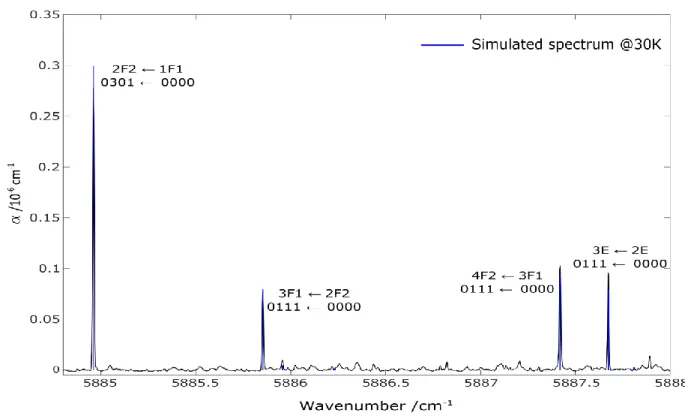 FIG.  11.  Determination  of  the  rotational  temperature  corresponding  to  the  hypersonic  jet  spectrum of CH 4  using the HITRAN 2012 database
