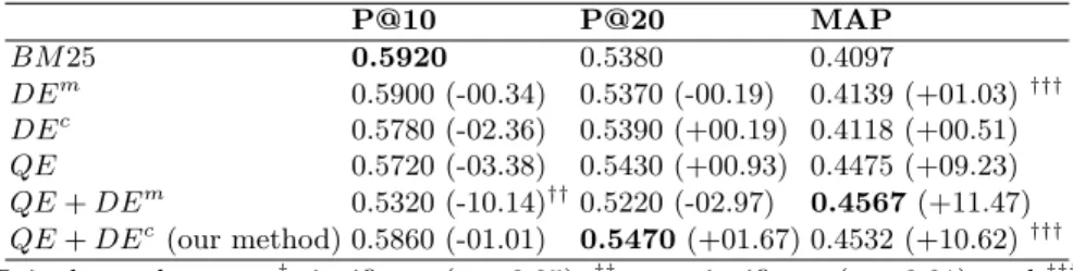 Table 4: IR effectiveness in terms of P @10, P @20, M AP (%change) P@10 P@20 MAP BM 25 0.5920 0.5380 0.4097 DE m 0.5900 (-00.34) 0.5370 (-00.19) 0.4139 (+01.03) ††† DE c 0.5780 (-02.36) 0.5390 (+00.19) 0.4118 (+00.51) QE 0.5720 (-03.38) 0.5430 (+00.93) 0.4