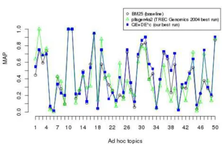 Fig. 1: The comparison in terms of MAP of our runs (Combination approach and the baseline) to the official best run in TREC 2004 Genomics Track on 50 ad hoc topics