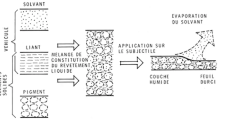 Figure 1. Composition générale des revêtements à liquide pigmenté et mode de formation du  feuil.