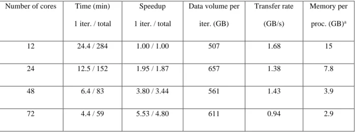 Table 1 also shows that the data volume per iteration is largely independent of the number  of cores, which is generally the case if enough memory is provided to the program