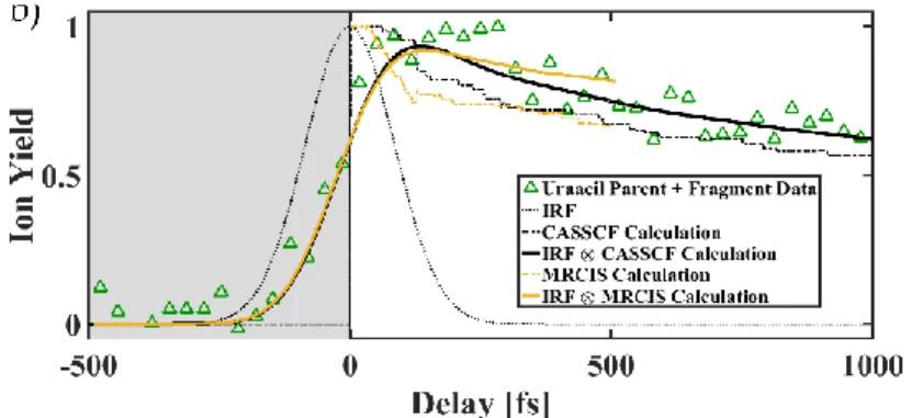 Fig. 9  Uracil UV-VUV pump-probe total ion yield data (upward-facing green triangle), CASSCF  calculation for uracil (black dot-dashed line), impulse response  function  (IRF) of the  apparatus 