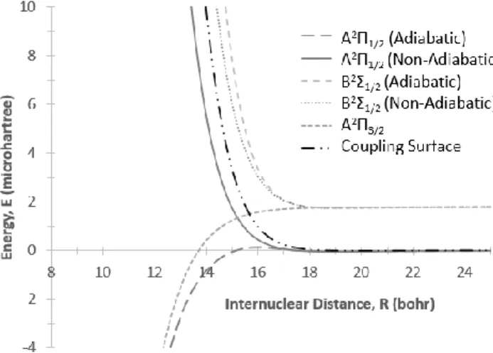 Fig. 10  Adiabatic and nonadiabatic PESs for LiHe 