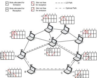 Figure 1. Impacts of paths selected by LD  and optimal routing protocols  