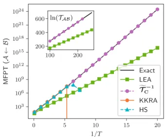 FIG. 4. MFPTs T AB for the transition from community B to A in the 32-microstate model Markov chain illustrated in Fig