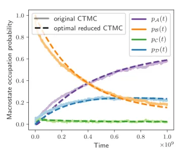 FIG. 5. Time-dependent macrostate occupation probability distributions for each of the communities of the 32-microstate network shown in Fig