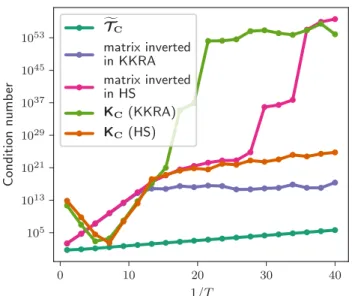 FIG. 6. Condition numbers of the matrices that are inverted in the evaluation of the optimal reduced CTMC K C via  var-ious expressions, as a function of inverse temperature