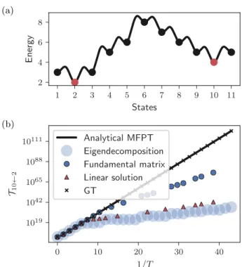 FIG. 2. (a) One-dimensional potential energy landscape for the 11-microstate unbranched chain