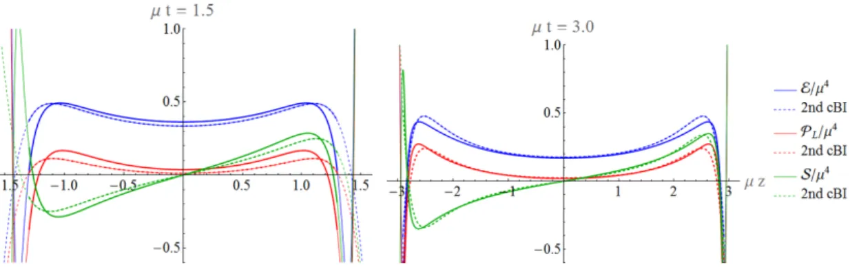 Figure 5. Here we plot the analog of figure 3, using complexified boost invariant second order hydrodynamics