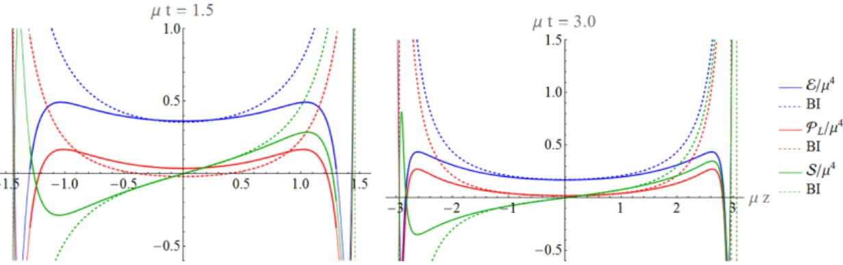 Figure 3. In blue, red and green we respectively show the energy density , longitudinal pressure and flux of the shock collision at µt = 1.5 (left) and µt = 3.0 (right)