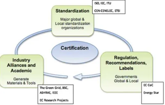 Fig. 1. Existing links between standardization stakeholders