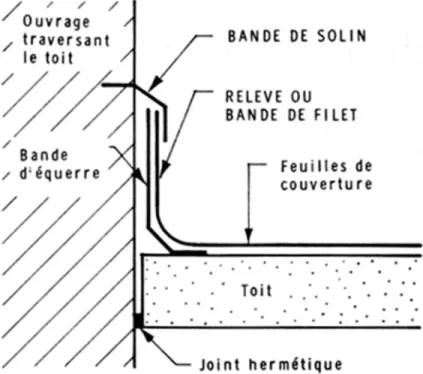 Figure 1. Couvre-joints fondamentaux