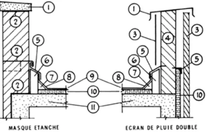 Figure 3. Murs de parapet