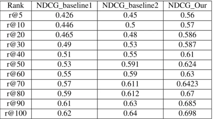 Tableau 2 – Comparaison NDCG