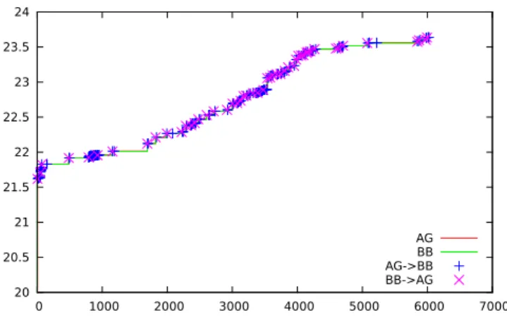 Figure 3. Understanding cooperative (8 variable Griewank) On Figure 3, we have a detail of the convergence of the cooperative algorithm on the 8 variable rotated Griewank