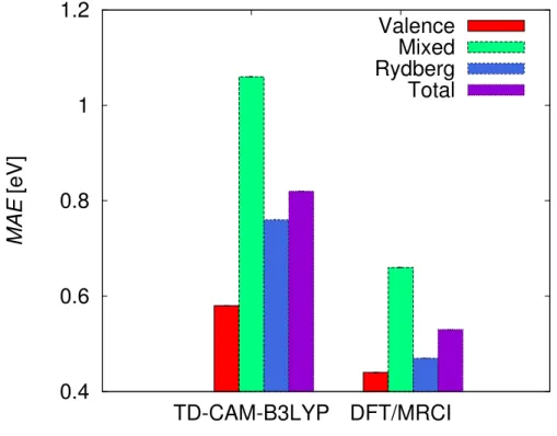 FIG. 3. The mean absolute errors of the vertical excitation energies from the corresponding EOM- EOM-CCSD values (in eV) of valence, mixed valence-Rydberg, Rydberg, and all studied states of the Halons-9 molecular set obtained with TD-CAM-B3LYP and DFT/MRC