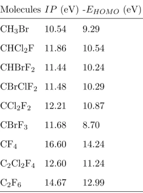 TABLE I. Vertical ionization potentials (IP in eV) computed on CCSD/def2-TZVPP level at the MP2/def2-TZVPP optimized geometries and negative values of HOMO energies (-E HOM O in eV) obtained with CAM-B3LYP/def2-TZVPP of the Halons-9 molecular set.