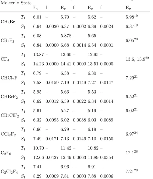 TABLE V. Computed vertical excitation energies (E v in eV) compared to the corresponding posi- posi-tions of the band maxima in the available experimental UV photoabsorption spectra of the Halons-9 set