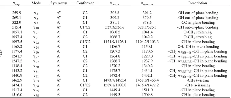 Table 3. Experimental (ν exp ) and calculated (ν harm and ν anharm ) values at the B3LYP/cc-pVTZ level of the vibrational bands centers of 4MP with the vibrational and conformational assignments