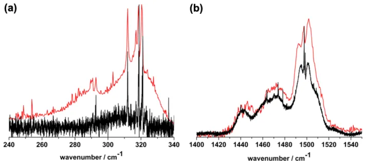Fig. 2. Comparison of 3MP FT spectra recorded at room temperature[7] (in red) and in supersonic-jet conditions with a 5 slm flow of Ar buffer gas (in black)