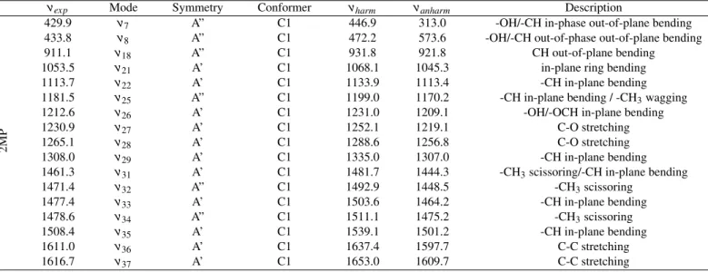 Table 1. Experimental (ν exp ) and calculated (ν harm and ν anharm ) values at the B3LYP/cc-pVTZ level of the vibrational bands centers of 2MP with the vibrational assignments