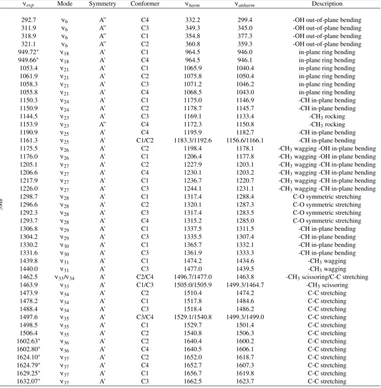 Table 2. Experimental (ν exp ) and calculated (ν harm and ν anharm ) values at the B3LYP/cc-pVTZ level of the vibrational bands centers of 3MP with the vibrational and conformational assignments
