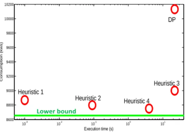 Table 2 shows that our heuristics outperform the pre- pre-vious DP from the literature, both in computing time and solution cost