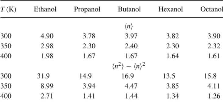 TABLE I. The average cluster sizes and its variances for the simulated al- al-cohols at different temperatures.