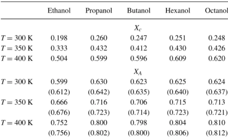 FIG. 9. The probability density for observing the cosine of angle between the dipolar axes for two directly hydrogen bonded molecules (solid black curve + circles), molecules separated by one molecule (dashed red curve + diamonds), and molecules separated 