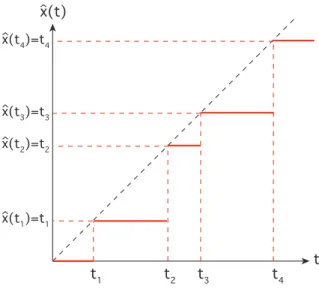 Figure 1: General Aspect of x ˆ