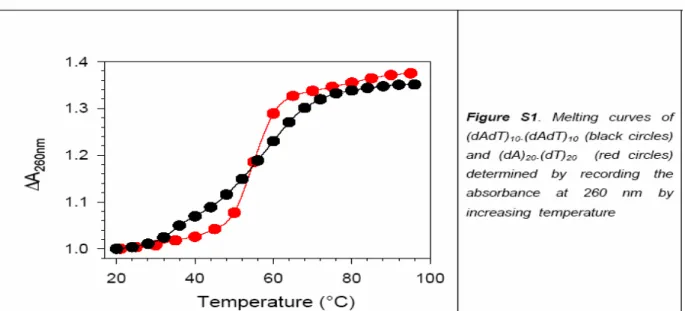 Fig. I.14 : Refroidissement rapide et lente de L’ADN après dénaturation. 