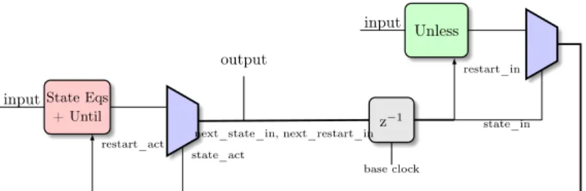 Figure 4: Automaton as a pure dataflow.
