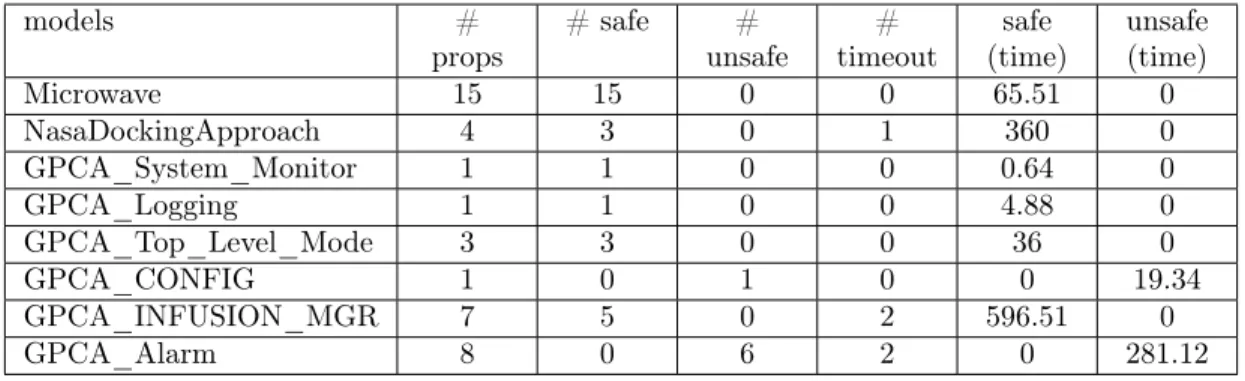 Figure 9: Experimental results of safety verification on a set of use cases.