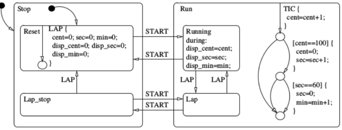 Figure 1: Stopwatch Stateflow model (from [14]).