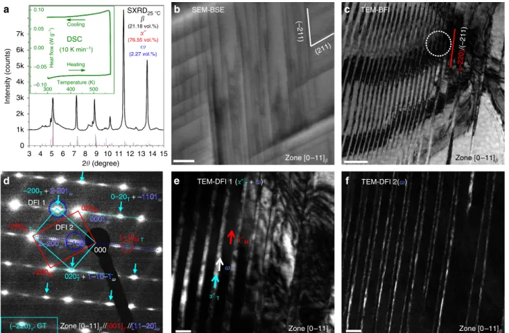 Figure 3 shows HRTEM images from the [0–11] b zone axis, providing the atomic conﬁguration of the a 00 CT and a–o planar complexion