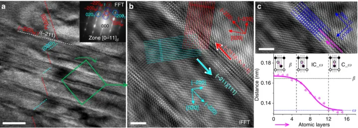 Figure 4 | Results of in-situ SXRD heating/cooling experiments. (a) Line proﬁles integrated from 2D SXRD patterns