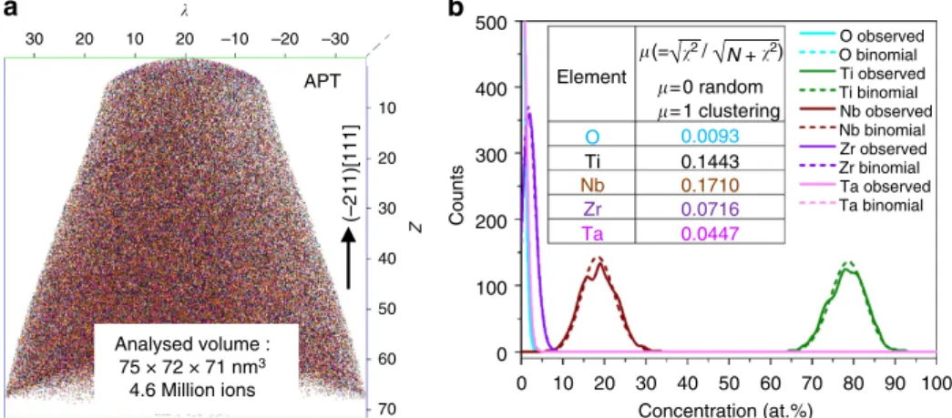 Figure 5 | APT analysis. (a) APT elemental map displays the atomic-scale local composition