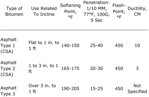 Table I. Properties of Roofing Bitumens