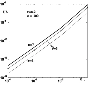 Figure 12: Impact of z on VBB unavailability 