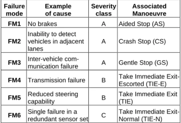 Figure 1: Failure modes, manoeuvres, safety impact   When  nearly  simultaneous  failures  affect  multiple  vehicles, in particular adjacent vehicles, in the same  platoon  or  in  neighbouring  platoons,  the  manoeuvre  with the highest priority is appl