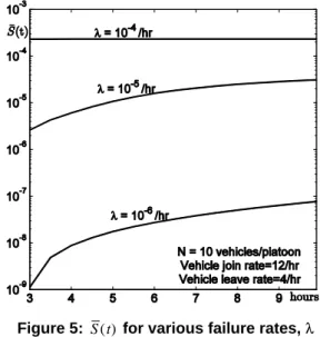 Figure 4:  S (t)  for different platoon lengths, N  The  impact  of  the  failure  rate,  ,  is  illustrated  in  Figure  5
