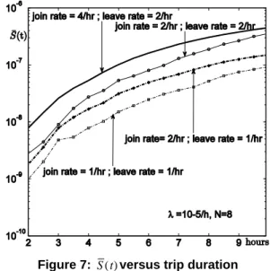 Figure 6:  S (t)  and coordination strategy  Actually, the system unsafety should depend  on the  number  of  vehicles  in  each  platoon  that  might  be  affected by failures