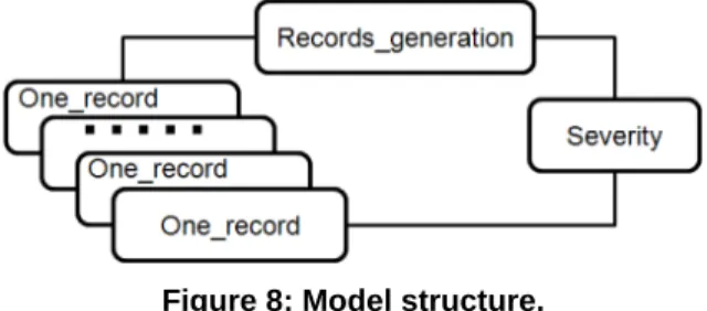 Figure 7 shows the overall structure of the model  describing  the  VBB  application.  The  model  includes  z  replicas  of  the  One_record  sub  model  that  are  composed  with  two  other  sub  models: 