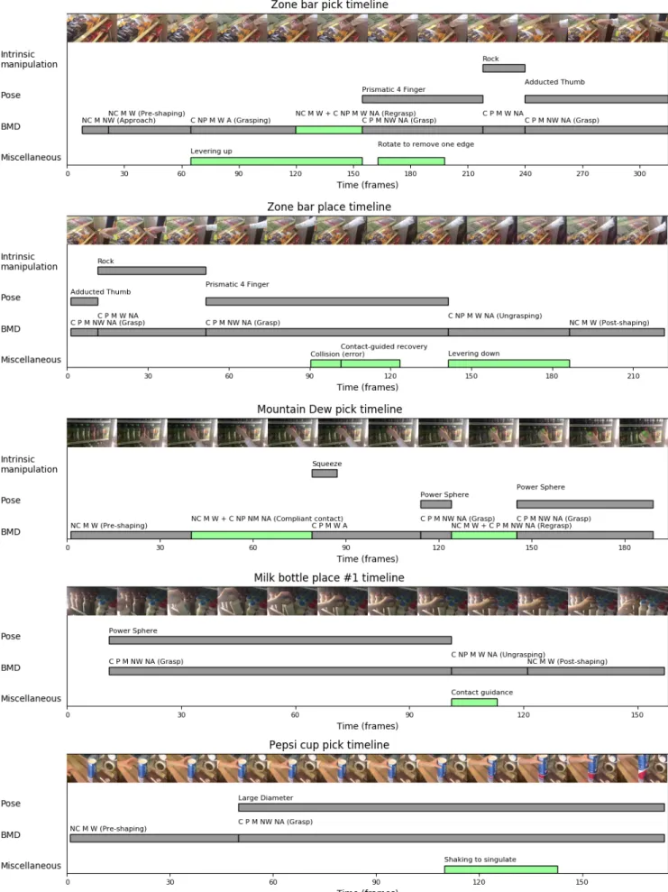 Fig. 3: Timelines for Zone bar pick, Zone bar place, Mountain Dew pick, milk place #1, and Pepsi cup pick.