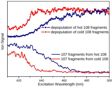 Figure 2: Photofragmentation spectrum of the m /z 108 fragment issued from the photofragmentation of protonated tyrosine  excited at 283.6 nm