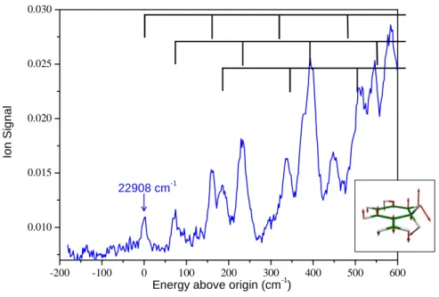 Figure 3 : close up of the photofragmentation spectrum of the cold m /z 108 fragment near the S 1 -S 0  band origin