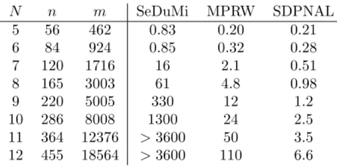 Table 2: Comparative execution times for low-rank SOS problems.