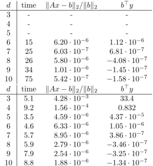 Table 3: Behavior of MPRW (left) and SDPNAL (right) for Motzkin’s polyno- polyno-mial.