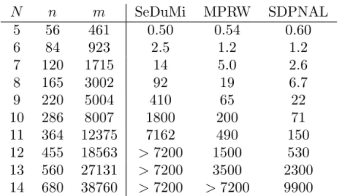 Table 5: Comparative execution times for semidefinite relaxations of a larger polynomial minimization problem.