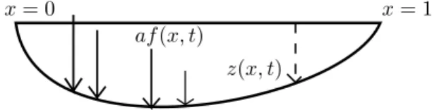 Fig. 1. Vibrating slope subject to an external force